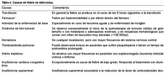  Tabla 4. Causas de fiebre no infecciosa. Causas