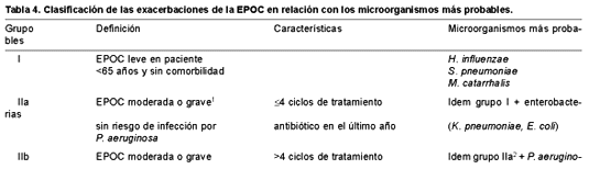  Tabla 4. Clasificación de las exacerbaciones de