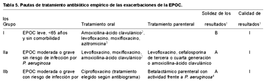 Tabla 5. Pautas de tratamiento antibiótico empí
