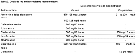  Tabla 7. Dosis de los antimicrobianos recomenda