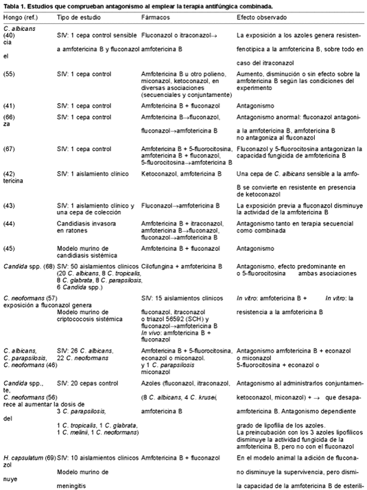  Tabla 1. Estudios que comprueban antagonismo al