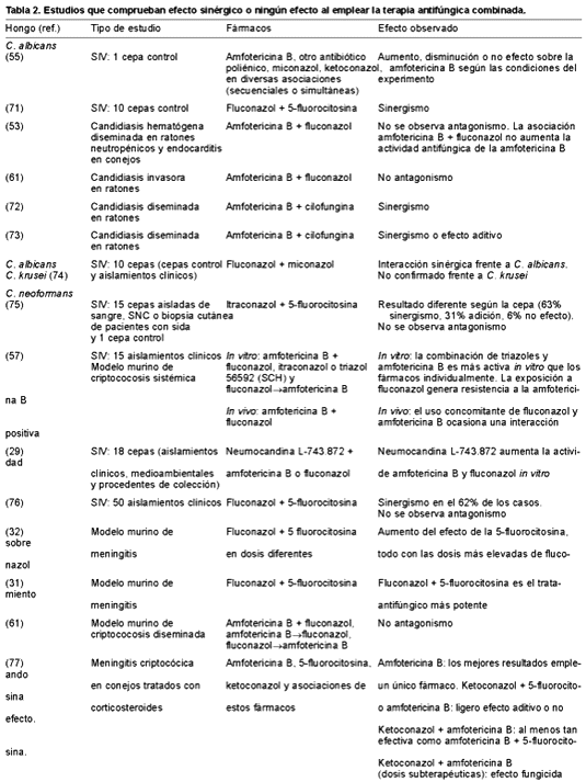  Tabla 2. Estudios que comprueban efecto sinrgi