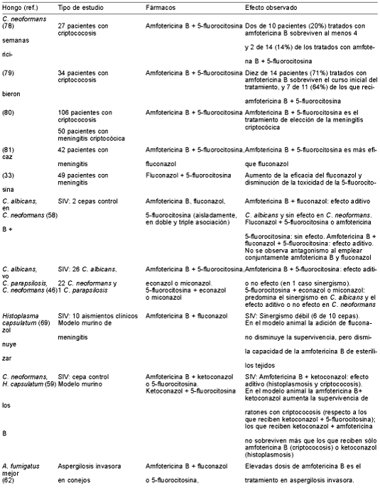  Tabla 2. Estudios que comprueban efecto sinrgi