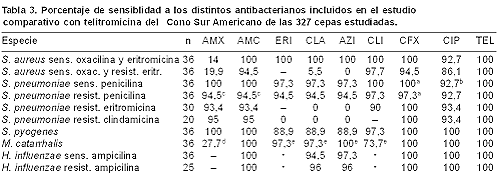  Tabla 3. Concentraciones de antibiótico en el h