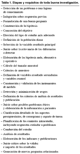 Tabla 1. Etapas y requisitos de toda buena inve