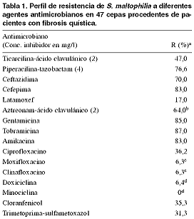  Tabla 1. Perfil de resistencia de S. maltophili