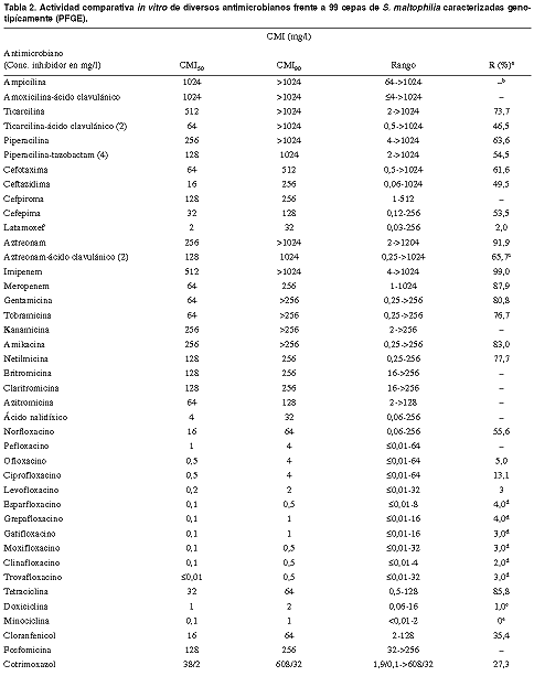  Tabla 2. Actividad comparativa in vitro de dive