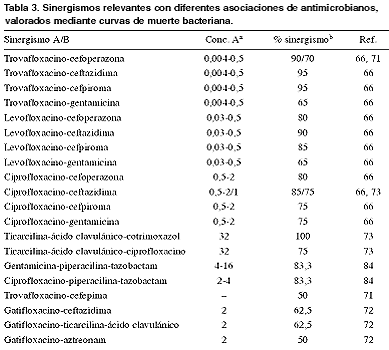  Tabla 3. Sinergismos relevantes con diferentes 
